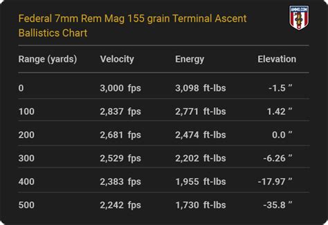 7mm Rem Mag Ballistics Tables From Major Ammo Makers