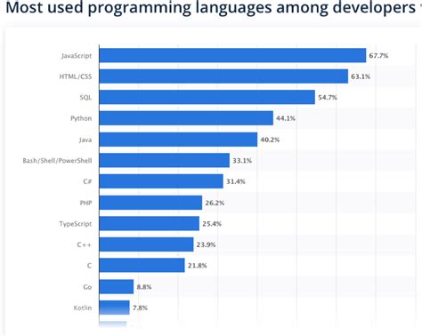 Top Linguagens De Programa O