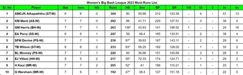 Women S Big Bash League Top Run Getters And Wicket Takers After