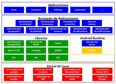 Desarrolo De Aplicaciones Moviles 7 Arquitectura Del Sistema Operativo Android