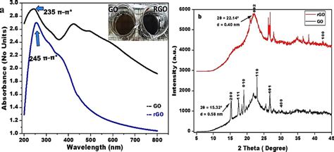 A Uvvisible Spectra And B Xrd Spectra For Go And Rgo From Agricultural