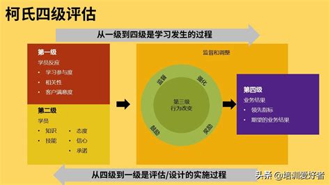 培训人都知道的柯氏四级，三级行为改变如何发生？（附ppt下载） 正数办公