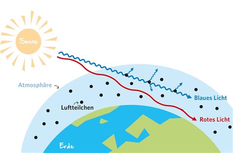 Ein Fall für Paul Warum ist der Himmel blau und nicht rot Wissen