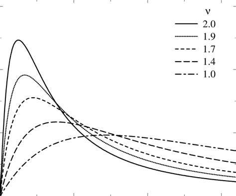 Normalised Pore Radius Distribution Functions Calculated For Different