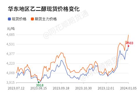 【收评】乙二醇日内上涨252 机构称成本支撑偏弱，乙二醇震荡收跌