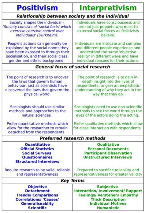 Positivism And Interpretivism In Social Research Revisesociology