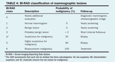 Clin Lab Breast Imaging Flashcards Quizlet