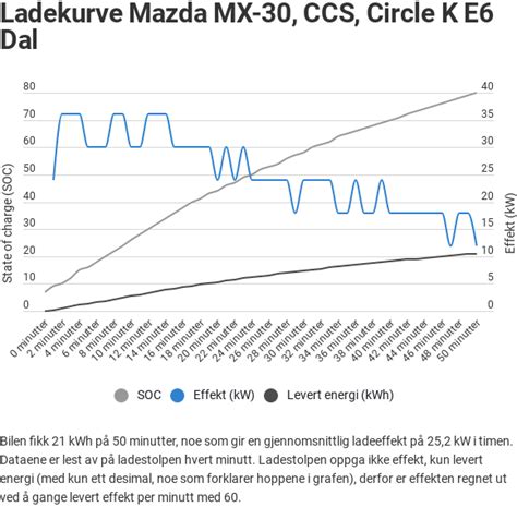 Test Av Mazda Mx 30 Sjelden Har Vi Så Sterke Meninger Om En Elbil Tuno