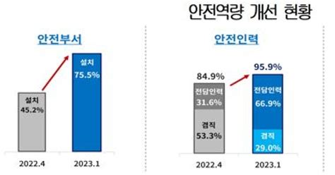 중처법 시행 1년에도 中企 절반은 대응 미흡 면책규정 등 입법 보완해야