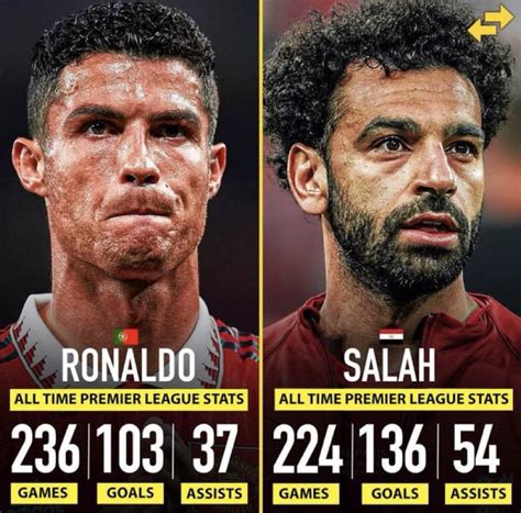 Terrible Football Takes On Twitter Has Mohamed Salah Surpassed