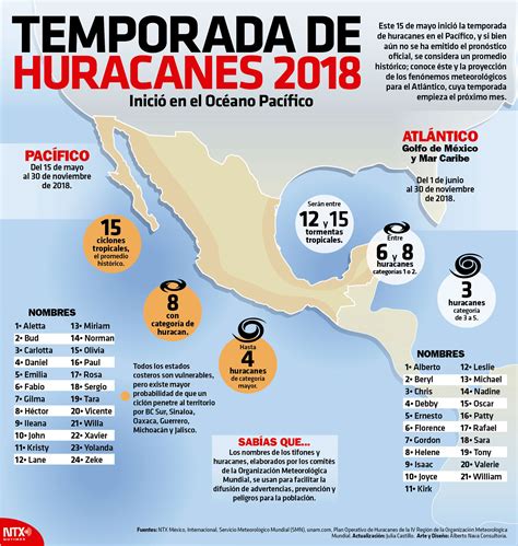 Hoy Tamaulipas Infografía Temporada de Huracanes 2018