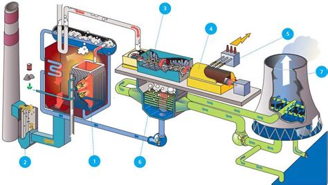 Fonctionnement Centrale Thermique Classique Principe De Centrale