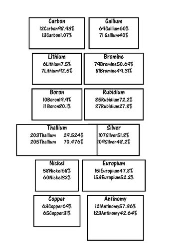 Calculating Relative Atomic Mass Activity | Teaching Resources