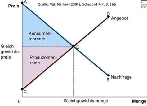 Wettbewerb Angebot Und Nachfrage Karteikarten Quizlet