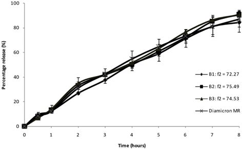 Gliclazide Dissolution Profiles Of Three Optimal Formulation Batches Download Scientific