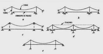 Tipos De Puentes Colgantes