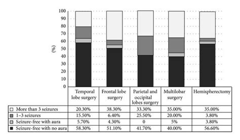 First Year Epilepsy Surgery Outcome According To Procedure Download Scientific Diagram