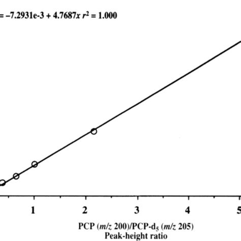 Representative Standard Curve For Gas Chromatographic Mass Download Scientific Diagram