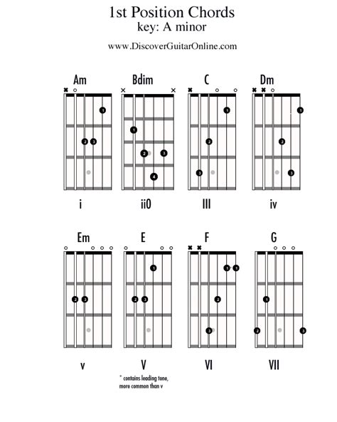 Chords In 1st Position Key Of A Minor Discover Guitar Online Learn To Play Guitar