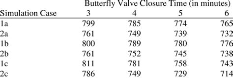 Peak Drag Force (FD) in kips on Unit 1 Butterfly Valve | Download Table