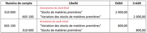 Mise à jour 98 imagen formule pour calculer le stock final fr