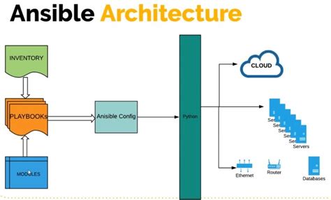 Devops And Middleware Engineering Ansible Architecture