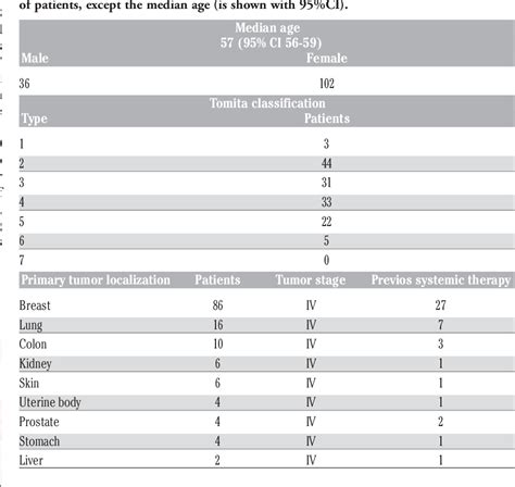 Table 1 From Comparison Of Prognostic Scales For Patients With