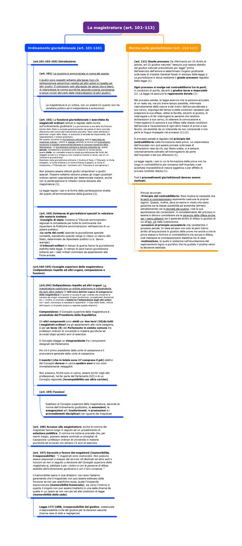 La Magistratura Riassunto Articoli Costituzione Schemi E Mappe