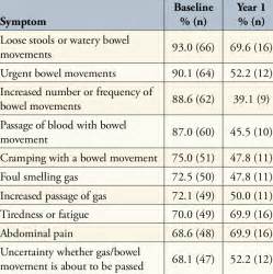 Top 10 Symptoms in Patients with Ulcerative Colitis and Indeterminate ...