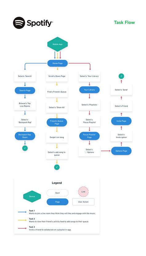 A Flow Diagram With Several Different Types Of Items In The Bottom Left