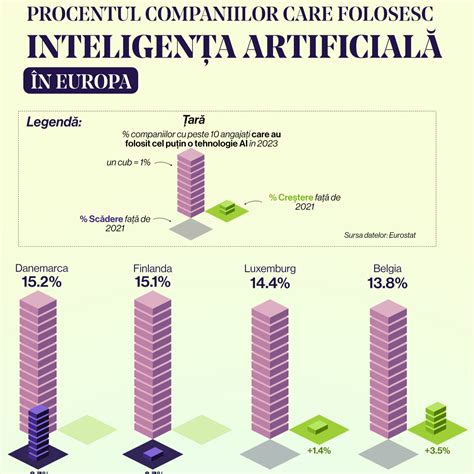 Cât de mult folosesc companiile Inteligența Artificială AI