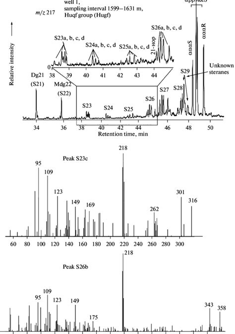 Mass Chromatogram Of Distribution Steranes Detailing The C 23 C 26 Download Scientific