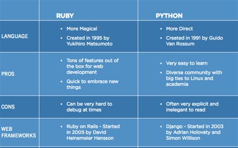 Python Vs Ruby On Rails Which One Is Better For Beginners