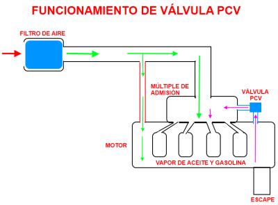 Válvula PCV Sistema de Ventilación Positiva del Cárter