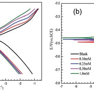 Potentiodynamic Polarization Curves Of Mild Steel In 1 0 M HCl With And