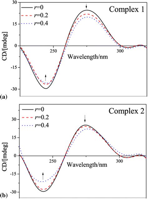 Cd Spectra Of Ct Dna In The Absence And Presence Of A And B At