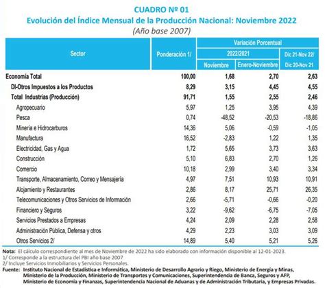 Inei Econom A Peruana Tuvo Un Crecimiento De En Noviembre Del