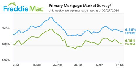 The 30 Year Fixed Rate Mortgage Continues Its Downward