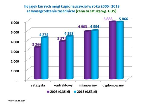 Realnie o płacach nauczycieli w Polsce Olsztyn ppt pobierz