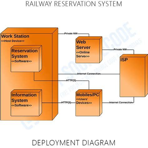 Activity Diagram Description For Railway Reservation System