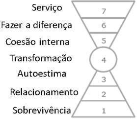 O modelo dos sete níveis da consciência pessoal desenvolvido por