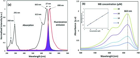 A Uv Vis Spectral Absorbance Of Mb And Overlap Of Normalized