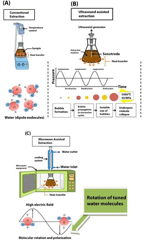 Tuning Water Chemistry For The Recovery Of Greener Products Pragmatic