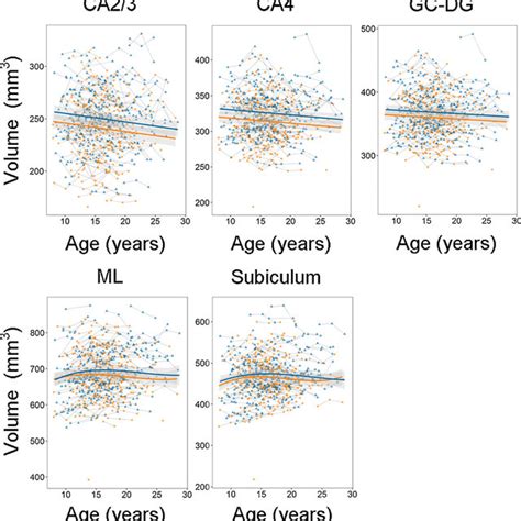 Development Of Whole Hippocampus Volume Volume Y Axis By Age Download Scientific Diagram