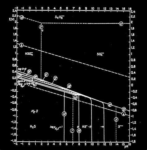 Equilibrium Eh Ph Diagram For Sulfur Download Scientific Diagram