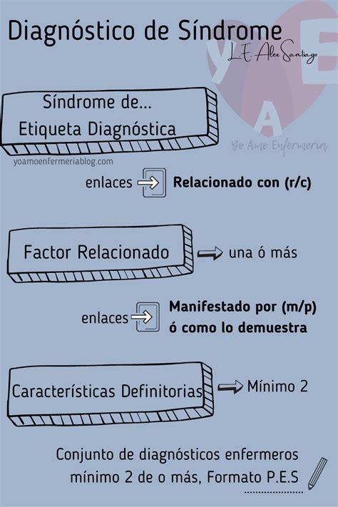 Diagn Sticos De Enfermer A Componentes Y Tipos