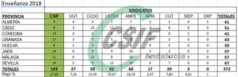 Csif Csif A Gana Por Tercera Vez Consecutiva Las Elecciones