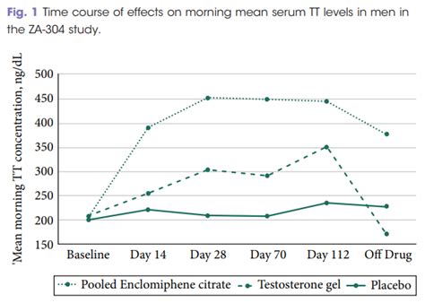 The Enclomiphene Timeline: How Long Until You See Results?