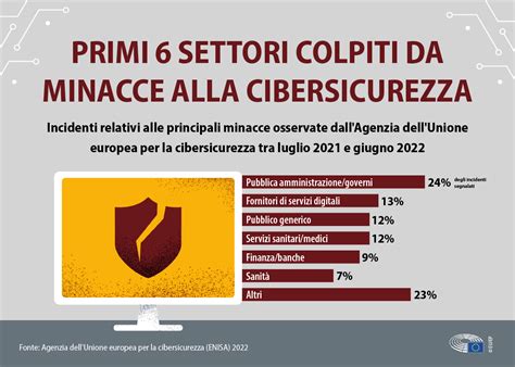 Cibersicurezza Le Minacce Principali E Quelle Emergenti Tematiche