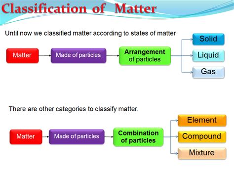 Classification Of Matter Teaching Resources